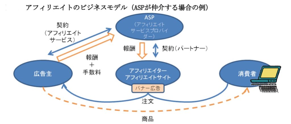 アフィリエイトのビジネスモデル（ASPが仲介する場合の例）